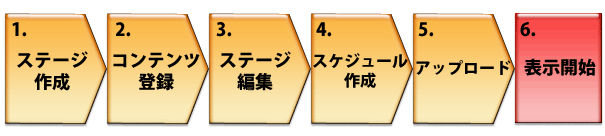 操作の流れ